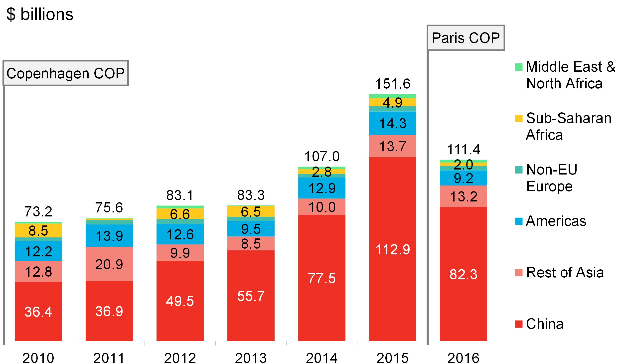 emerging-markets-clean-energy-investment-climatescope-2017