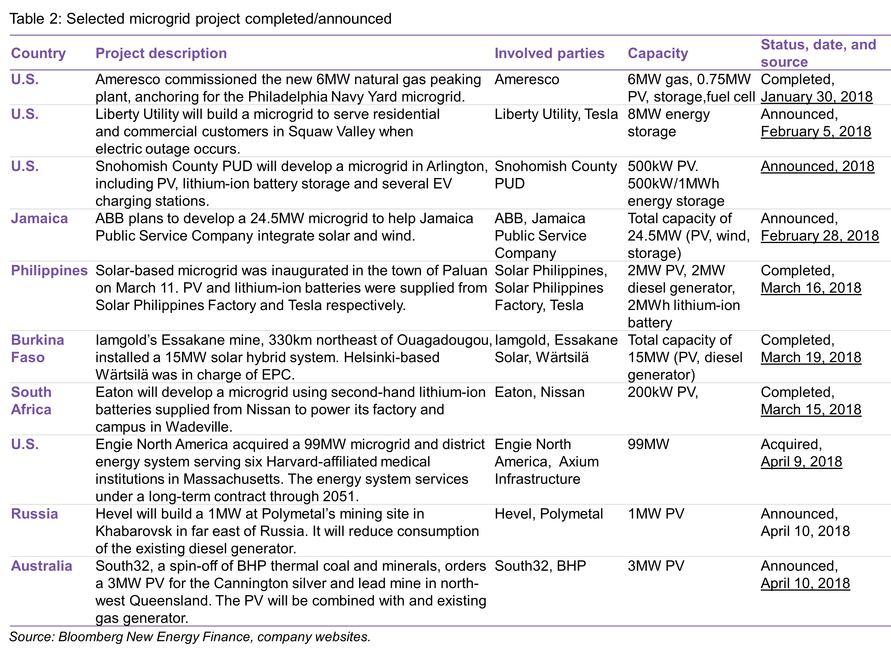 Table 2