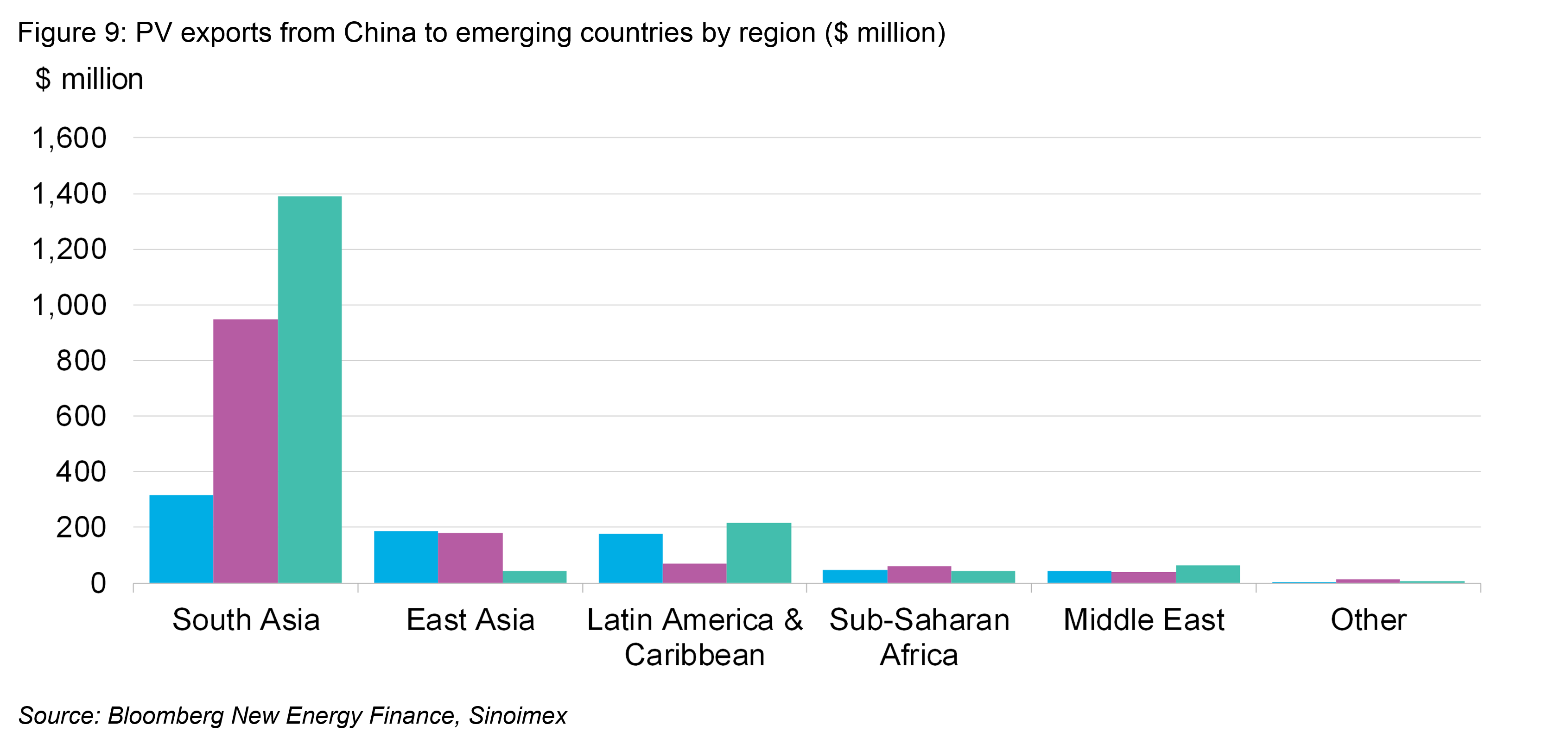 OG - Fig9 - PV exports from China to emerging countries by region ($ million)