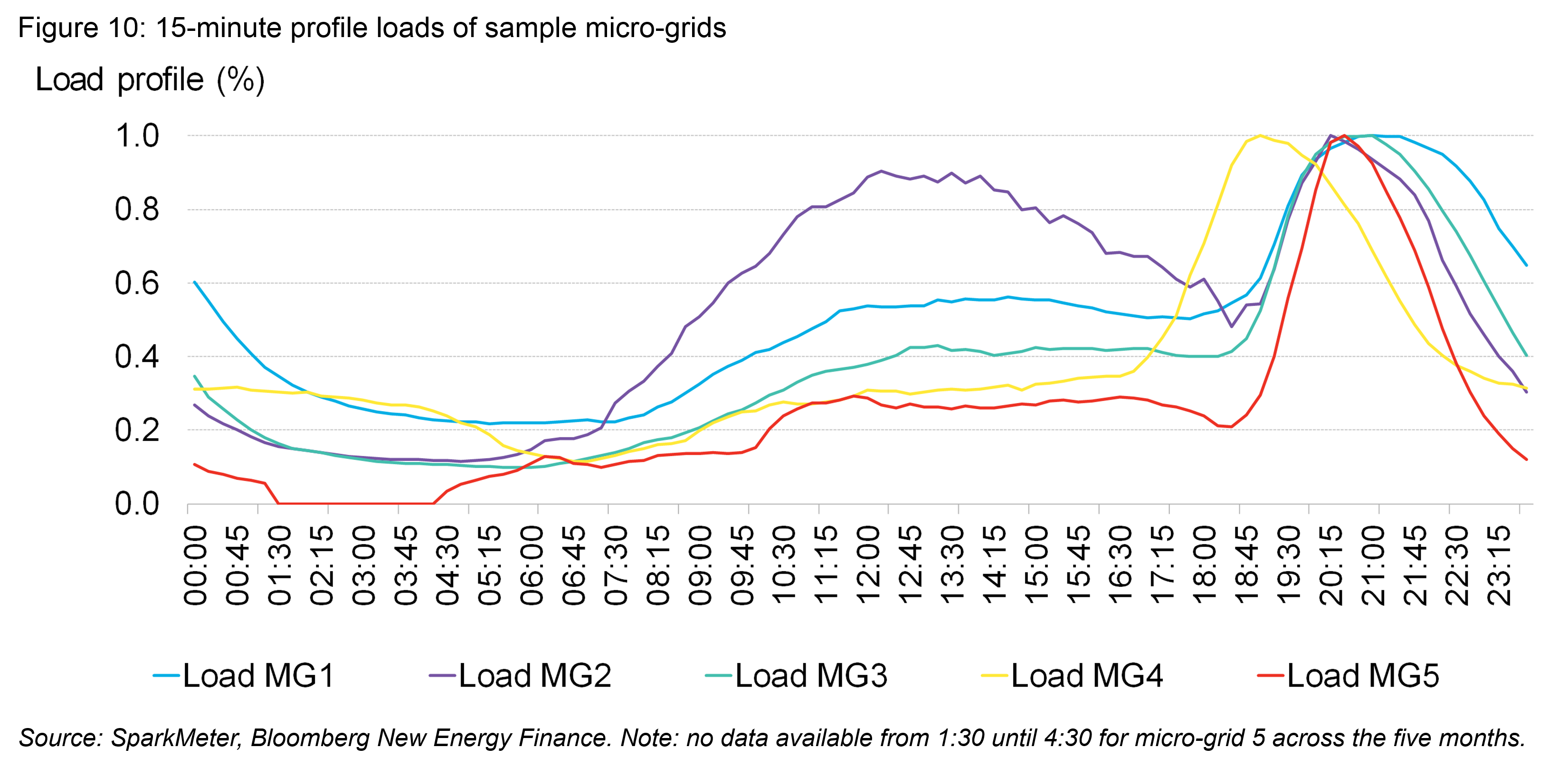 OG - Fig10 - 15-min loads of rural micro-grids