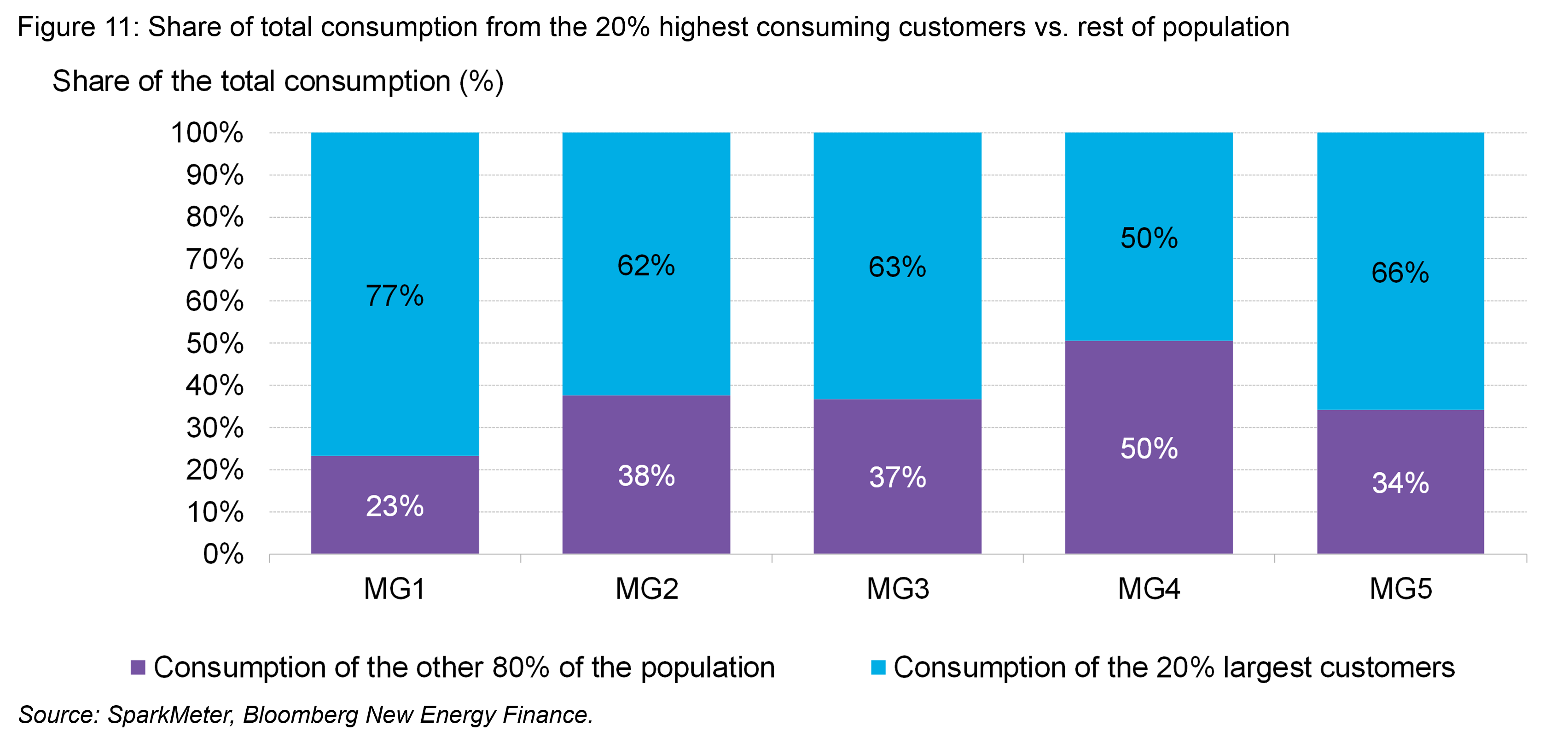 OG - Fig11 - Share of total consumption from the "0% highest consuming customers vs. rest of population