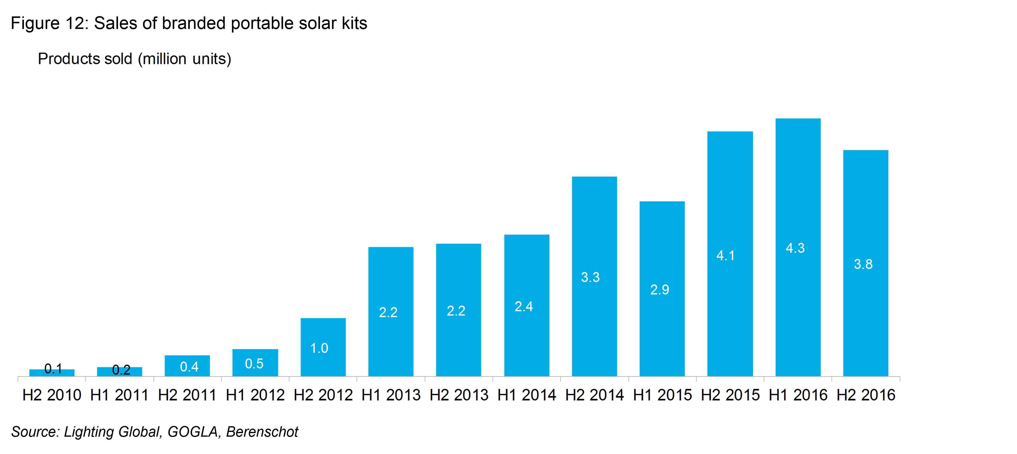 OG - Fig12 - Sales of branded portable solar kits