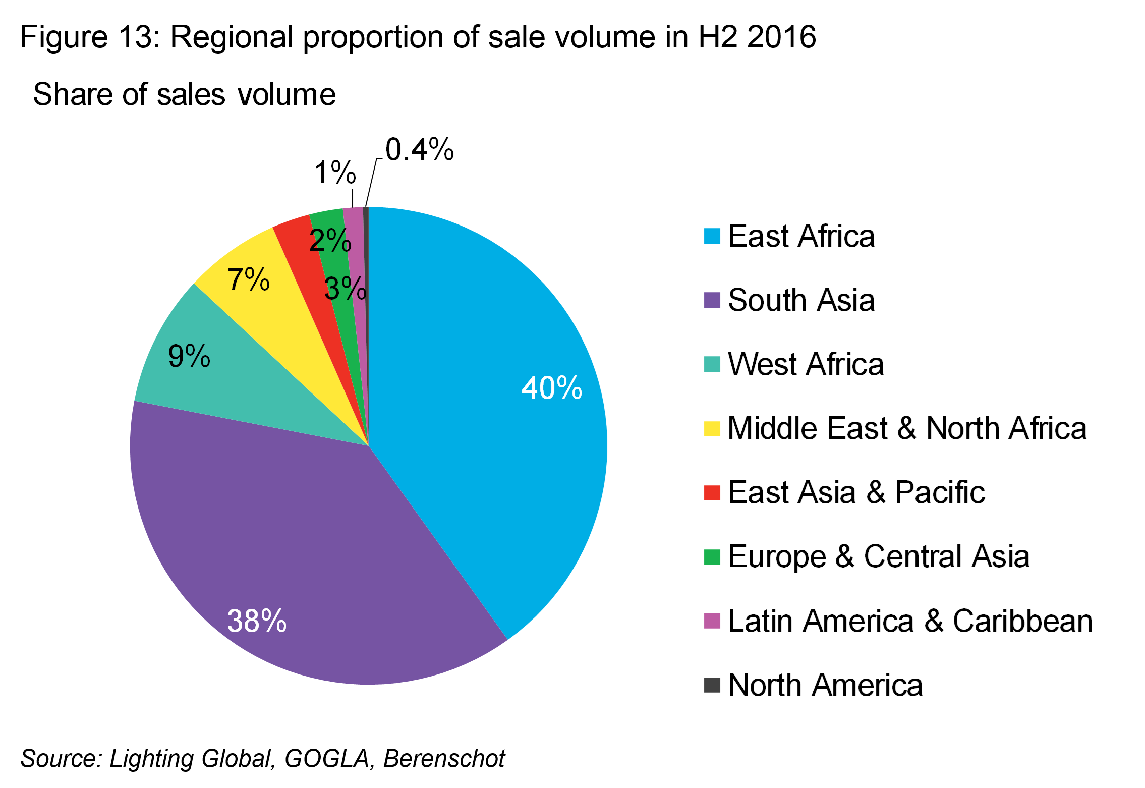 OG - Fig13 - Regional proportion of sale volume in H2 2016
