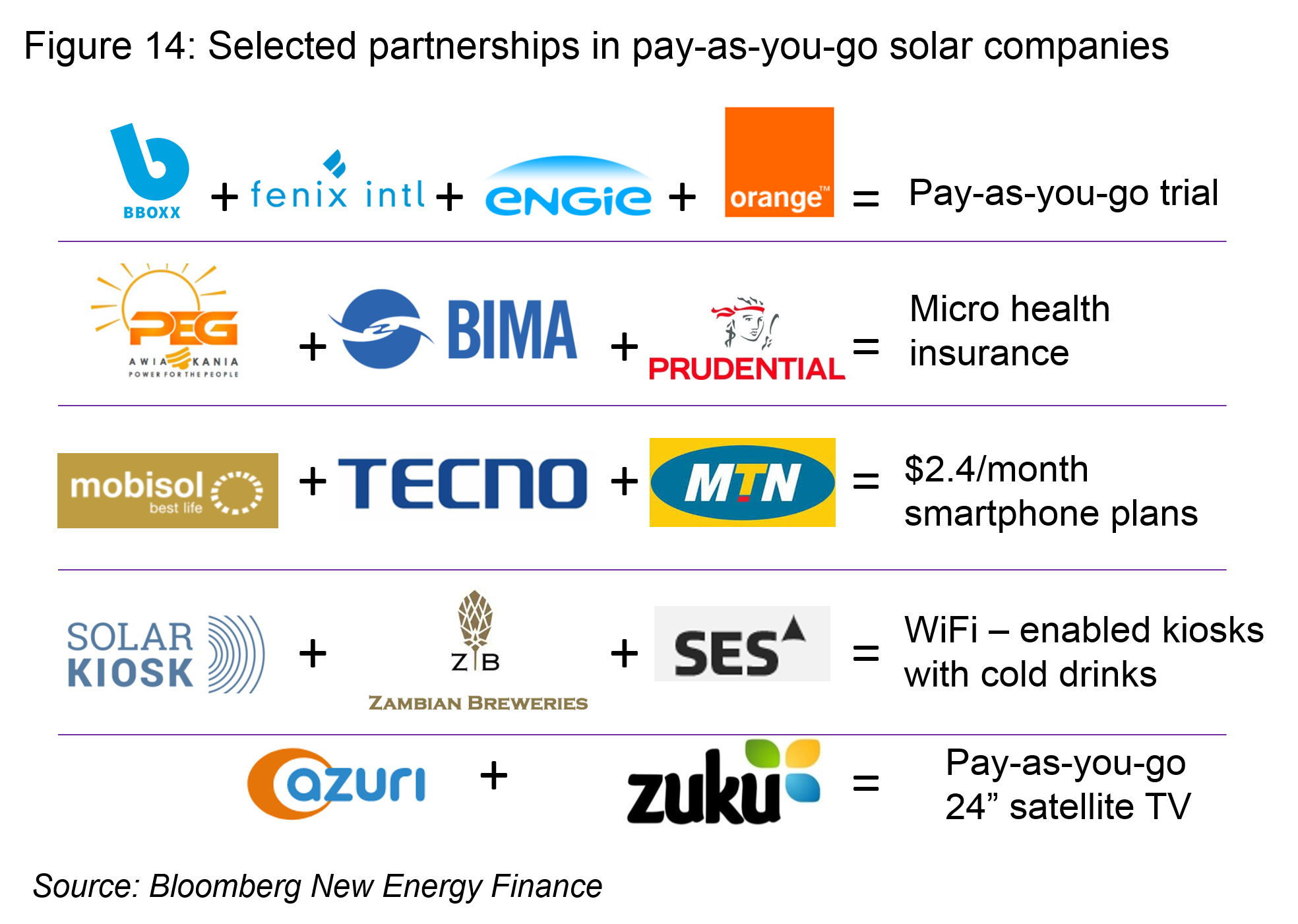 OG - Fig14 - Selected partnerships of pay-as-you-go solar companies