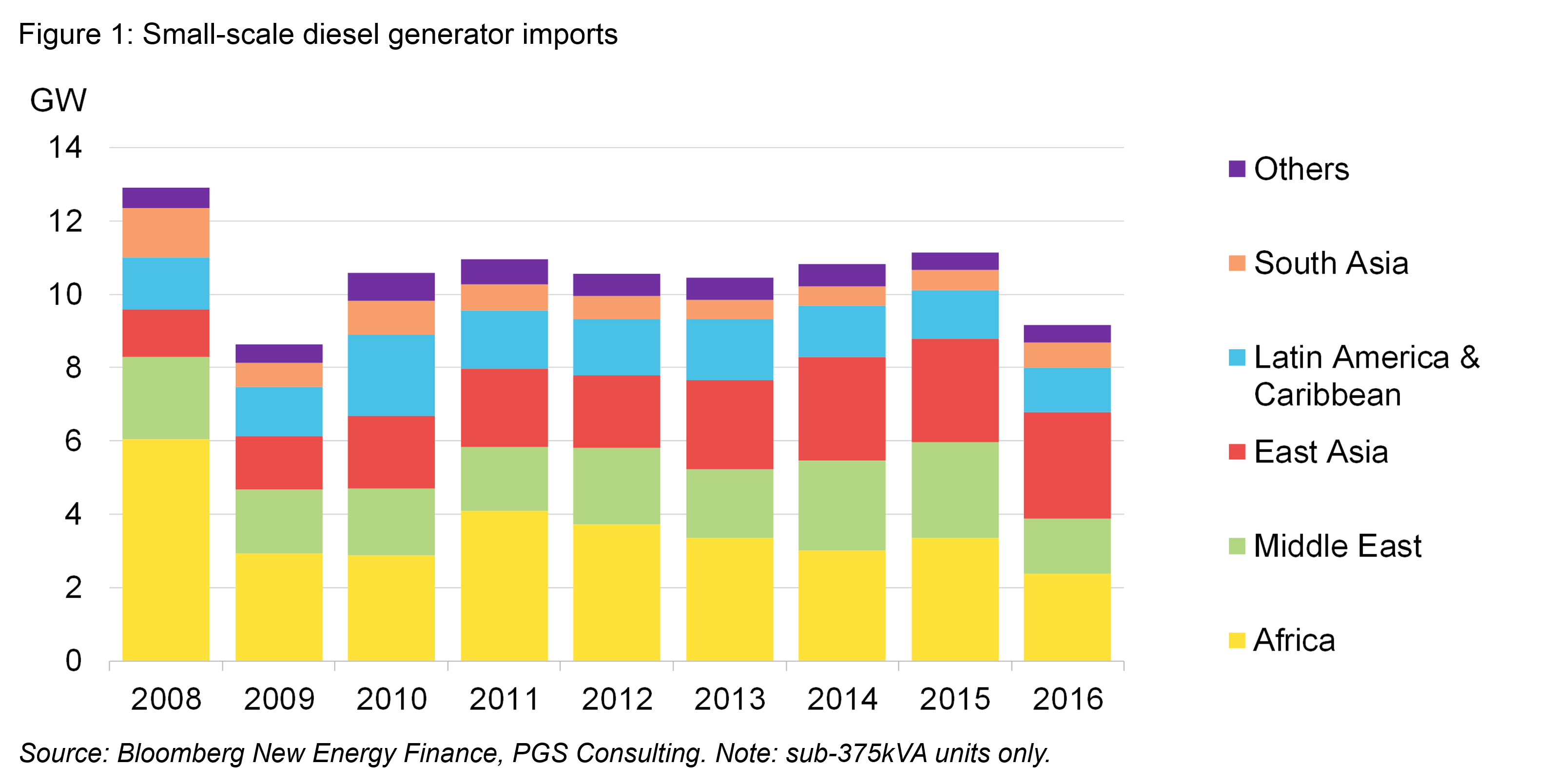 OG - Fig1 - Small-scale diesel generator imports