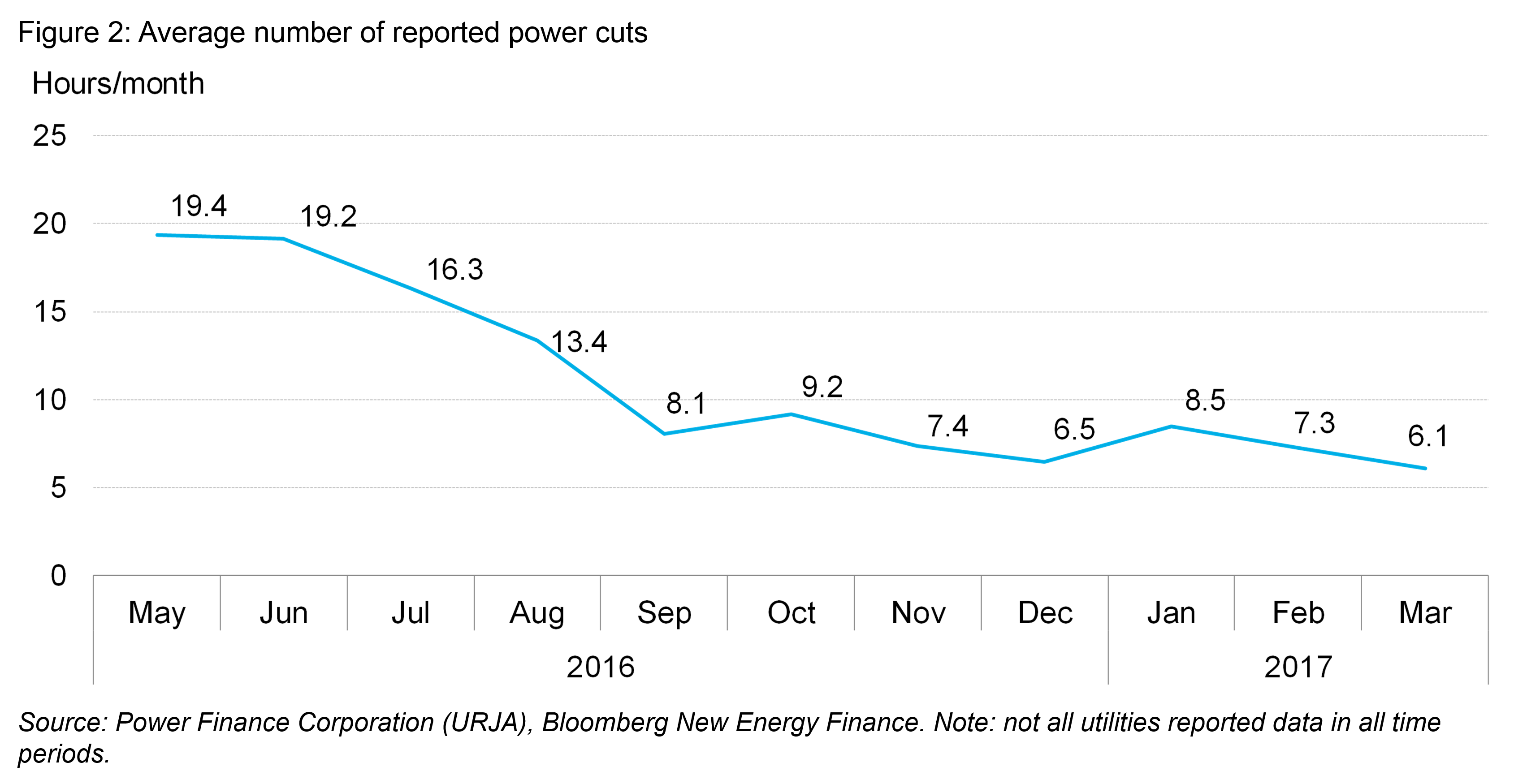 OG - Fig2 - Average number of reported power cuts