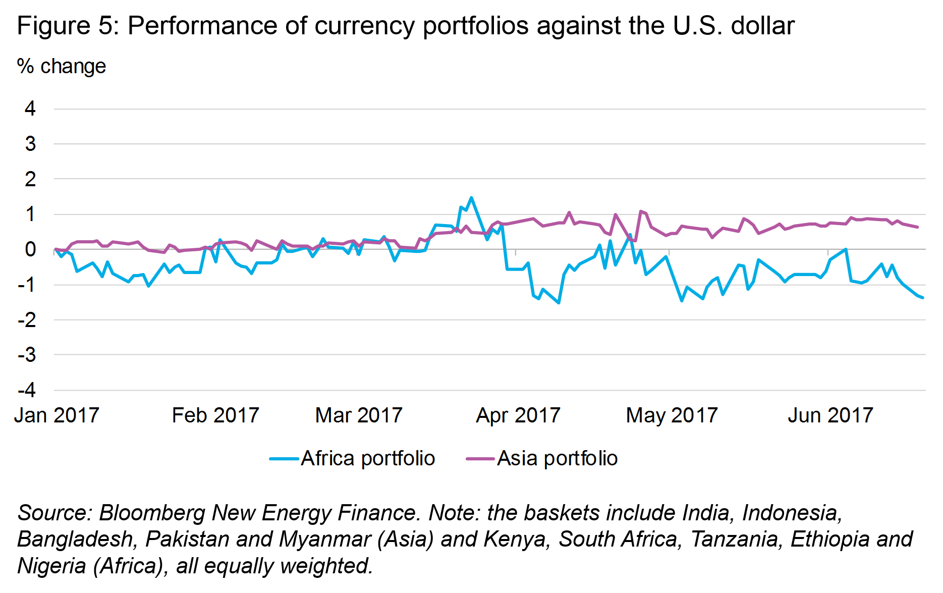 OG - Fig5 - Performance of currency portfolios against the US dollar
