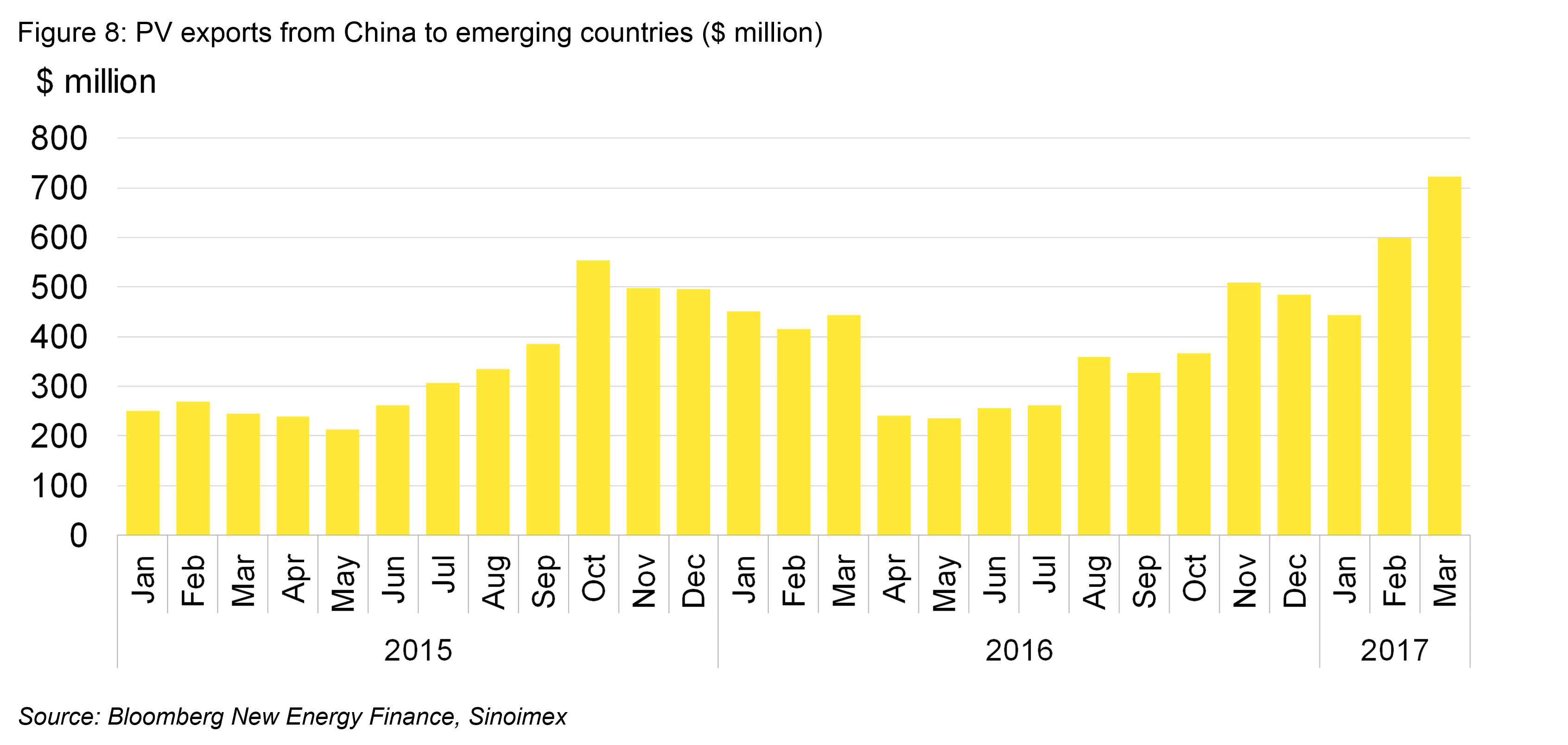 OG - Fig8 - PV exports from China to emerging countries ($ million)