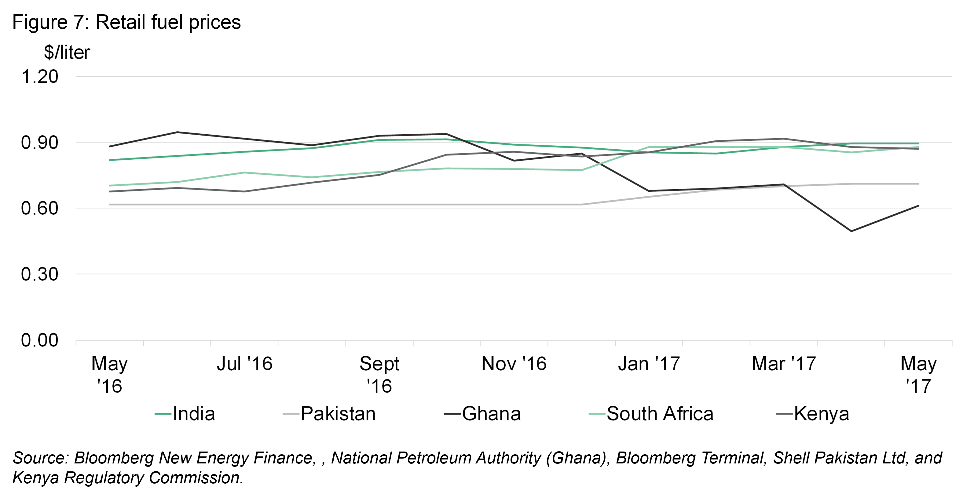 OG - Fig7 - Retail fuel prices