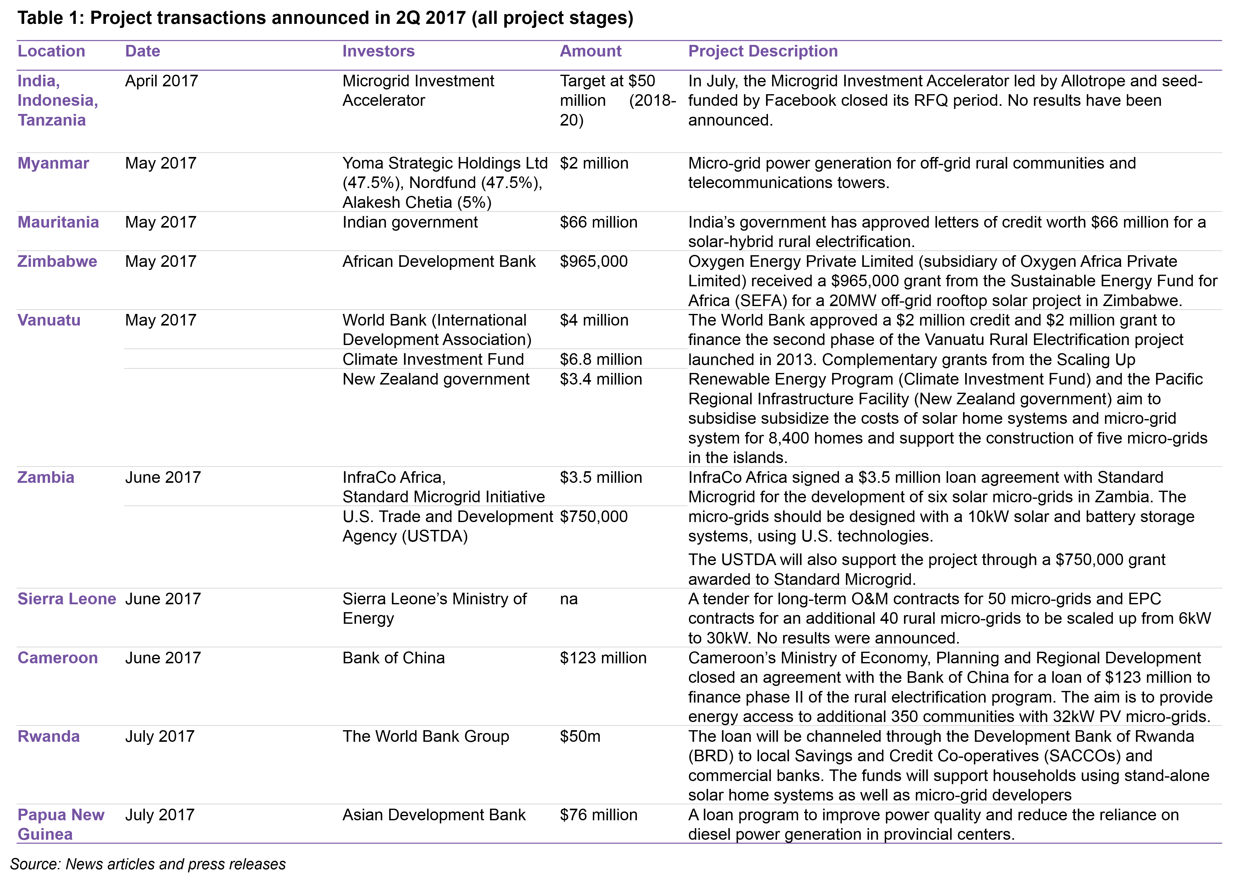 OG - Table1 - Project transactions announced in 2Q 2017 (all project stages)