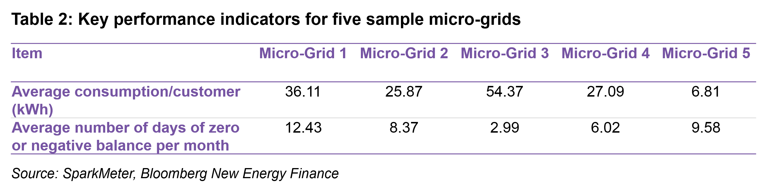 OG - Table2 - Key performance indicators for five sample micro-grids